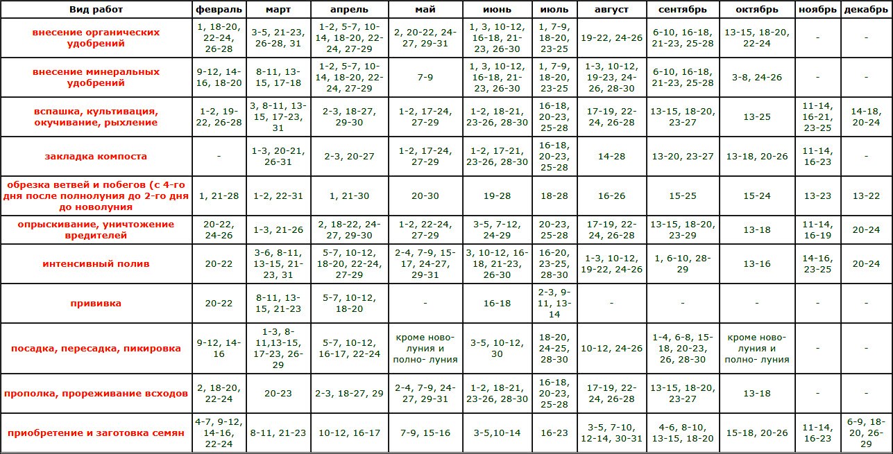 Посевной лунный календарь огородника октябрь. Лунный календарь на май 2021 года садовода и огородника. Посевной календарь на май 2021 года садовода и огородника. Лунный календарь садовода на май 2021 год на Урале. Лунно-посевной календарь на май 2021 садовода и огородника.