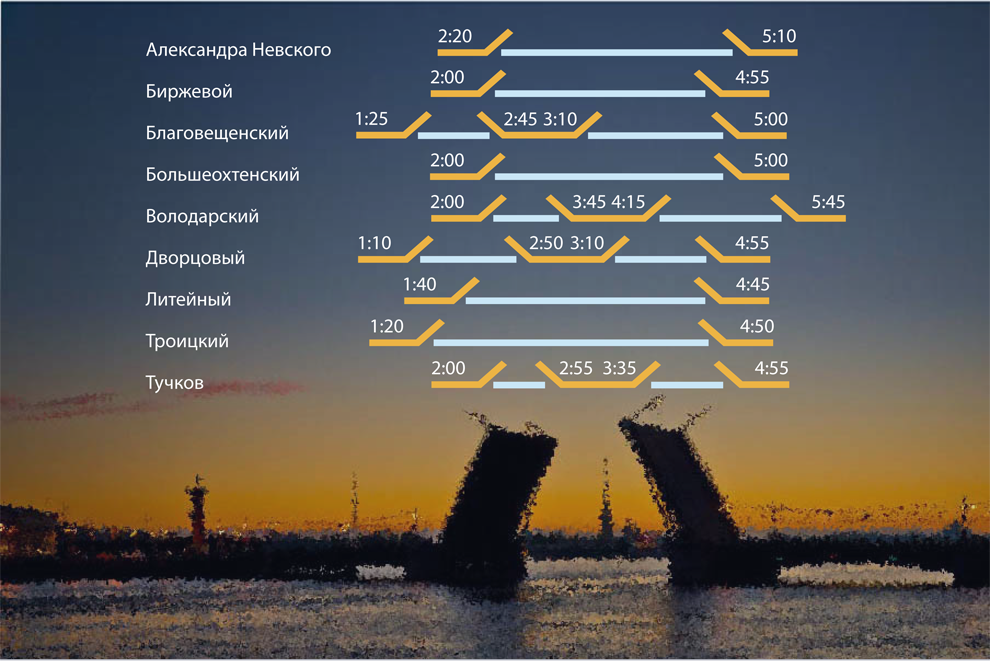 Через сколько разводят. График разводки мостов в Санкт-Петербурге. Мосты Санкт-Петербурга график. График развода мостов в Санкт-Петербурге в 2019. Мосты Санкт-Петербурга разводные график.