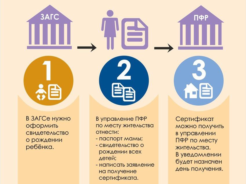 Как продать квартиру в мат капитале. Порядок оформления материнского капитала. Перечень земельных участков для материнского капитала. Маткапитал на второго ребенка. Что дают за третьего ребенка.